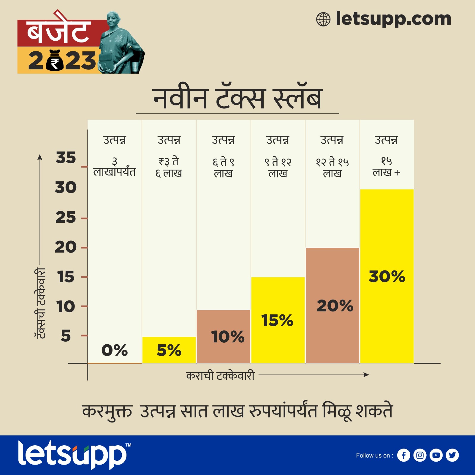 Union Budget 2023 : मध्यमवर्गीय करदात्यांना मोठा दिलासा New Tax Slab