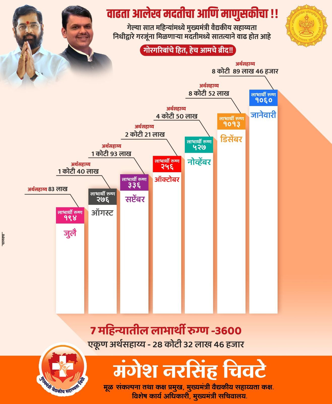 मुख्यमंत्री वैद्यकीय सहाय्यता कक्षाचा आलेख चढता IMG 20230205 WA0004