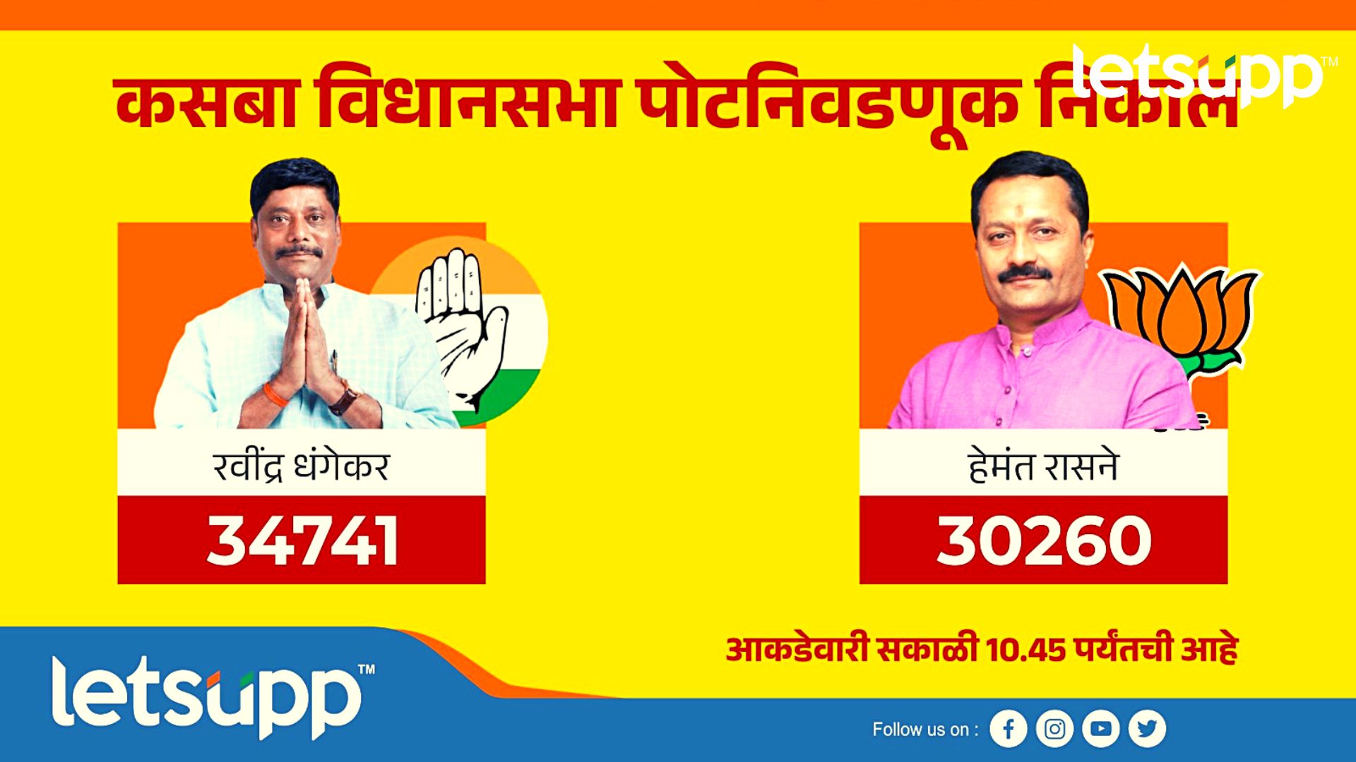 Pune By-Poll Results 2023 : पहिल्या नऊ फेरीत धंगेकर आघाडीवर, रासनेंचे टेंशन वाढले Important Update Regarding Shreyas Iyer Fitness Has Come Out 2023 03 02T103847.180