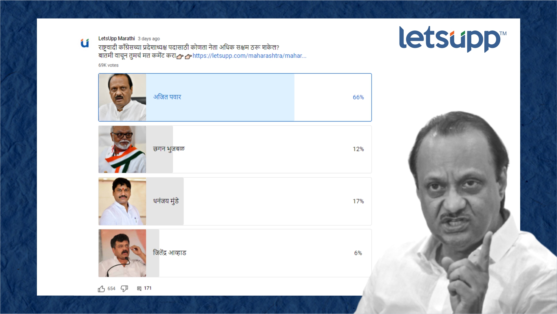 LetsUpp Poll : अजितदादाच फेव्हरेट ! प्रदेशाध्यक्षपदासाठी सर्वाधिक पसंती, मुंडे, भुजबळ कितव्या स्थानावर ? Ajit Pawar Poll