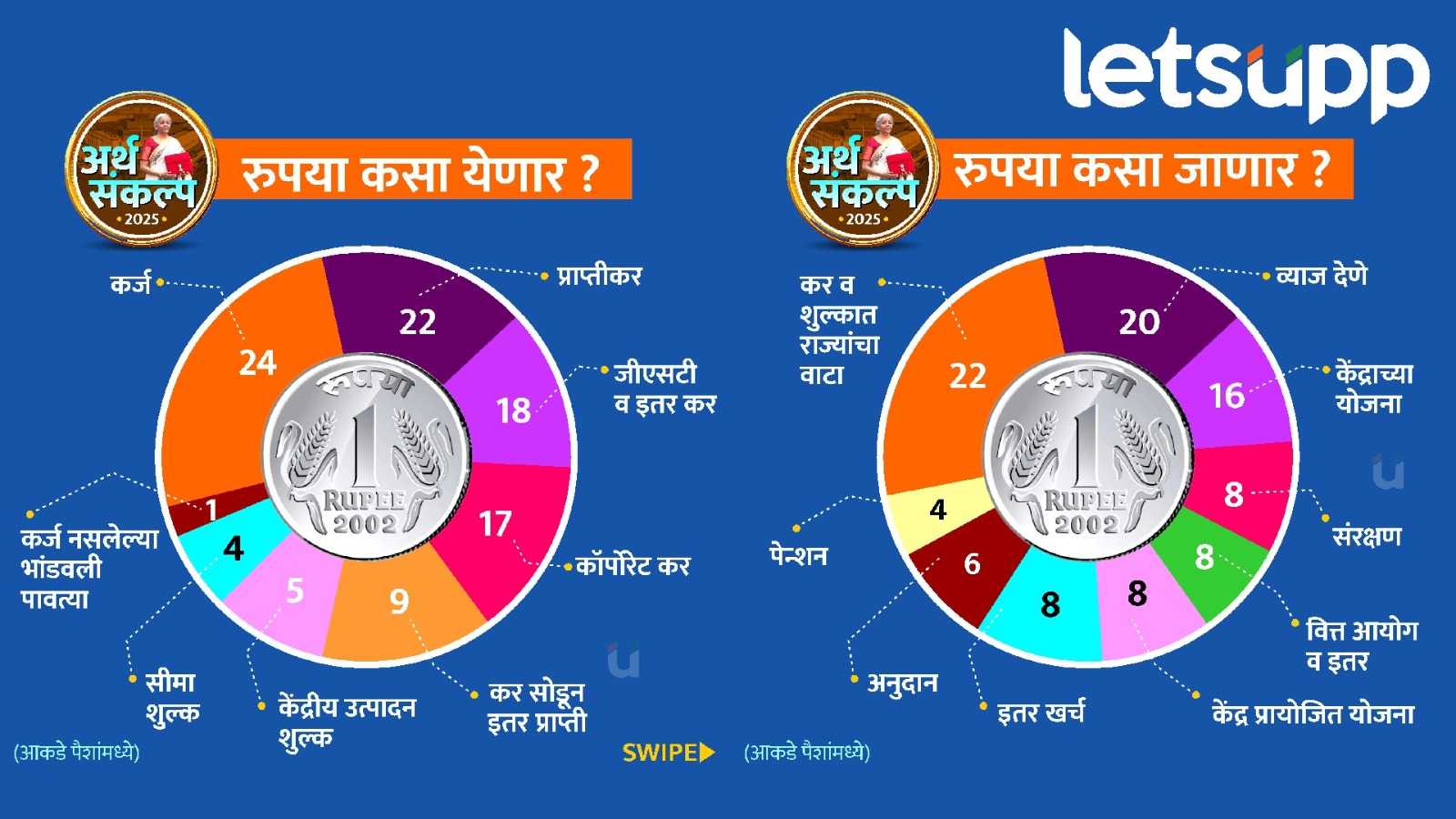 Union Budget 2025: पगारदारांसाठी बजेट गेमचेंजर ! पण रुपया कसा येणार आणि कसा जाणार ? How Rupee Come And Go