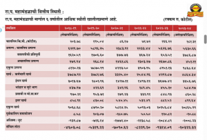 एसटीचा ६ वर्षांतील तोटा